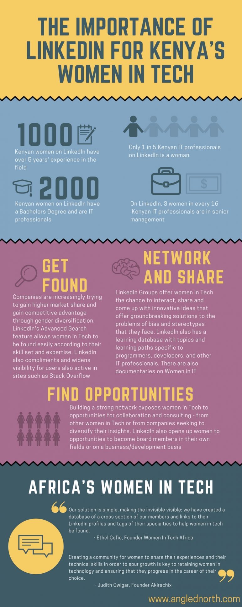 The Importance of LinkedIn For Kenya's Women In Tech [Infographic ...